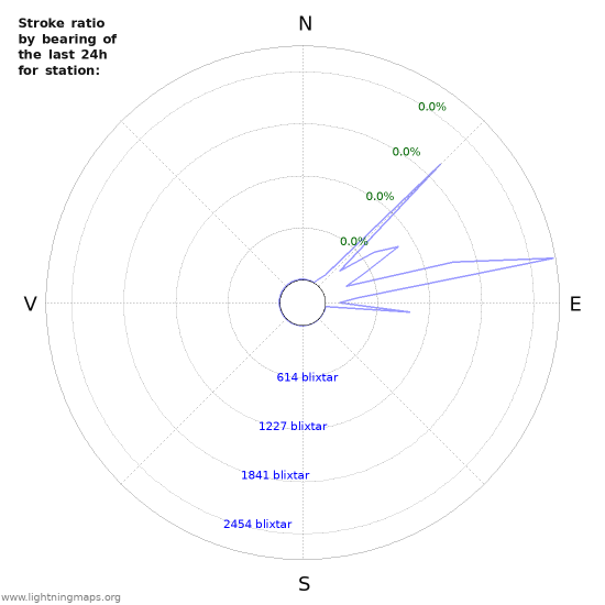 Grafer: Stroke ratio by bearing
