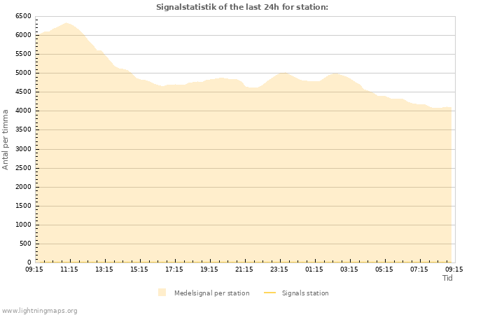 Grafer: Signalstatistik