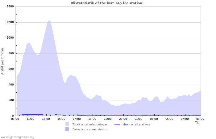 Grafer: Blixtstatistik
