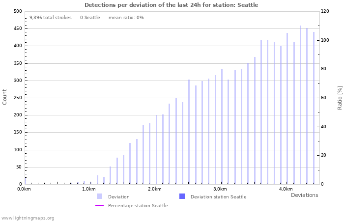 Graphs: Detections per deviation