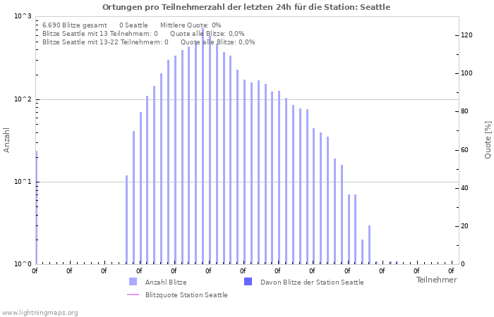 Diagramme: Ortungen pro Teilnehmerzahl