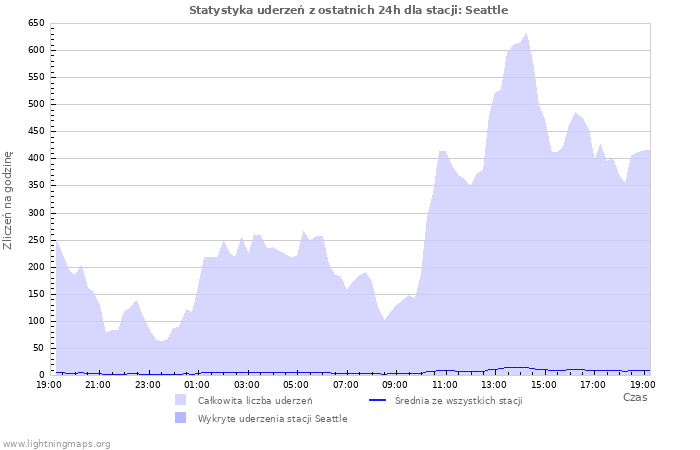 Wykresy: Statystyka uderzeń