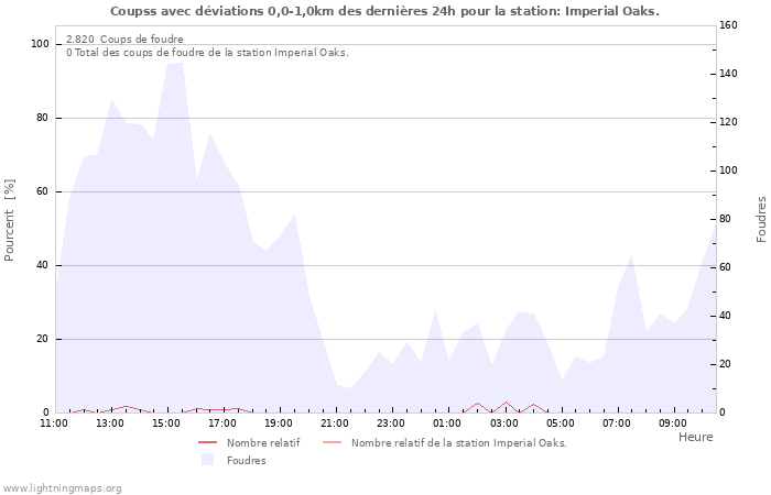 Graphes