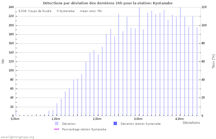 Graphes: Détections par déviation