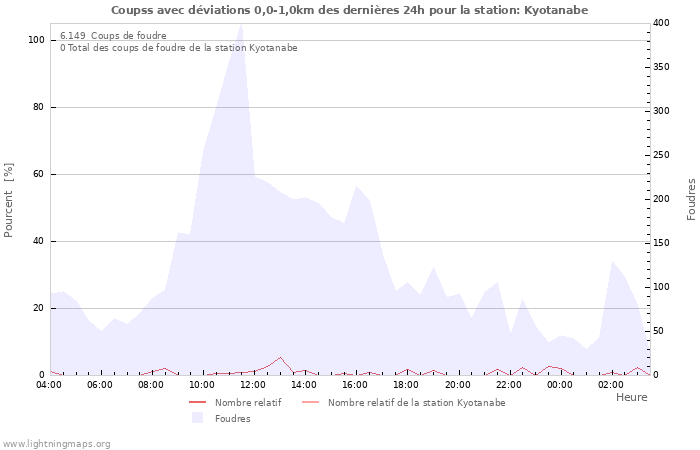 Graphes