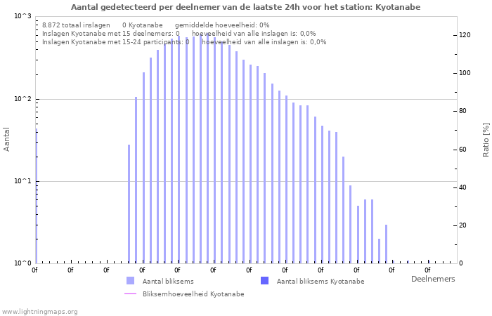 Grafieken: Aantal gedetecteerd per deelnemer