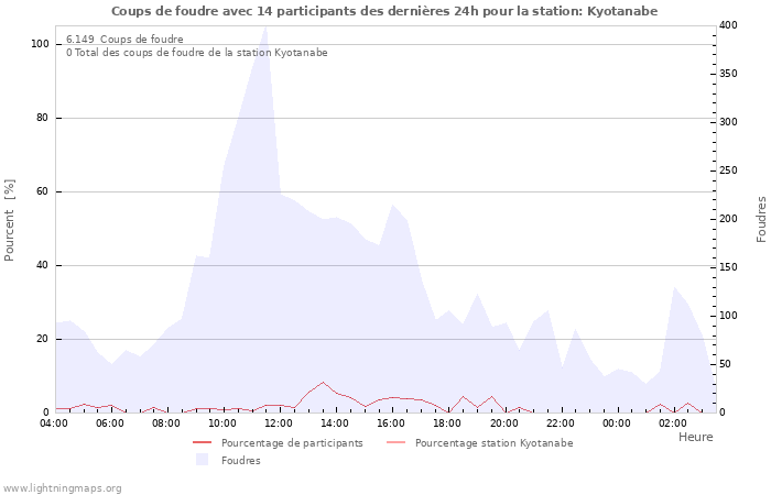 Graphes