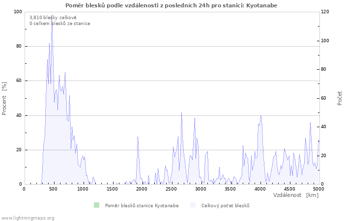 Grafy: Poměr blesků podle vzdálenosti