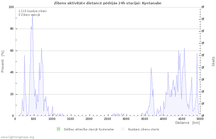 Grafiki: Zibens aktivitāte distancē