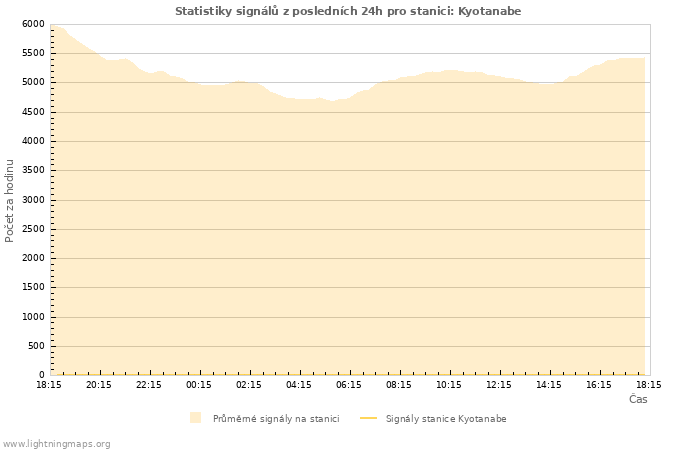 Grafy: Statistiky signálů
