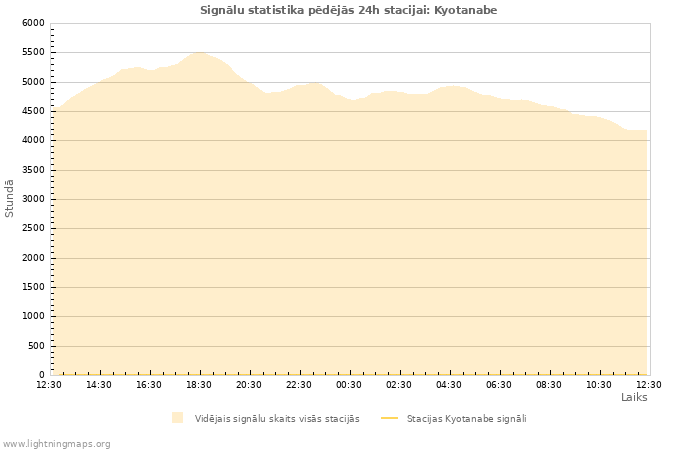 Grafiki: Signālu statistika