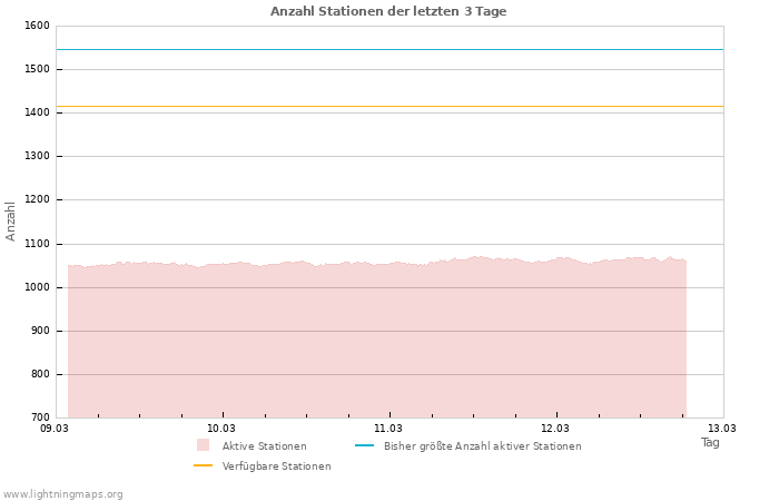 Diagramme: Anzahl Stationen