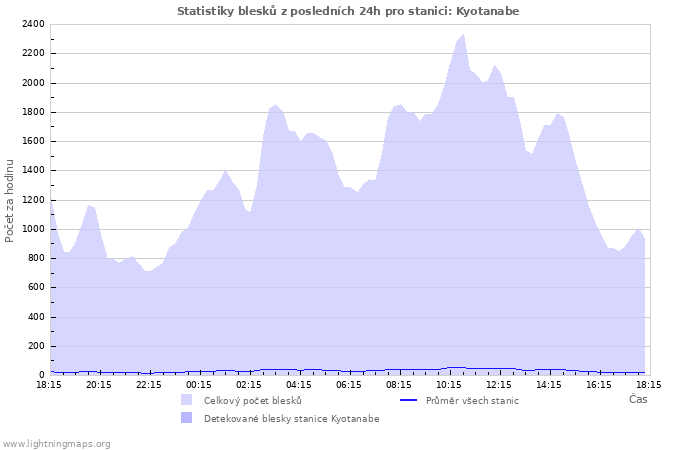 Grafy: Statistiky blesků