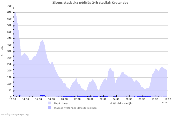 Grafiki: Zibens statistika