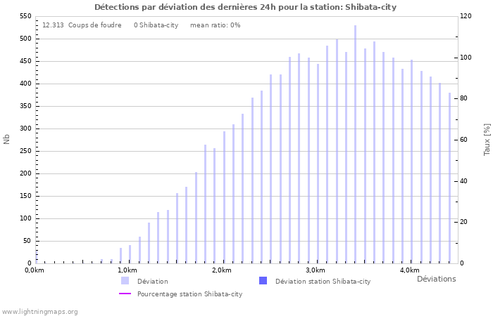 Graphes: Détections par déviation
