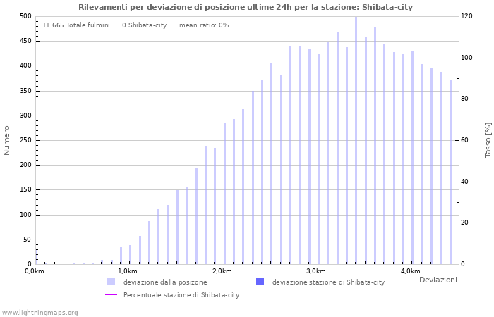 Grafico: Rilevamenti per deviazione di posizione