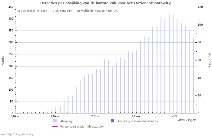 Grafieken: Detecties per afwijking