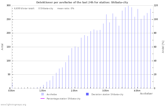 Grafer: Detektioner per avvikelse