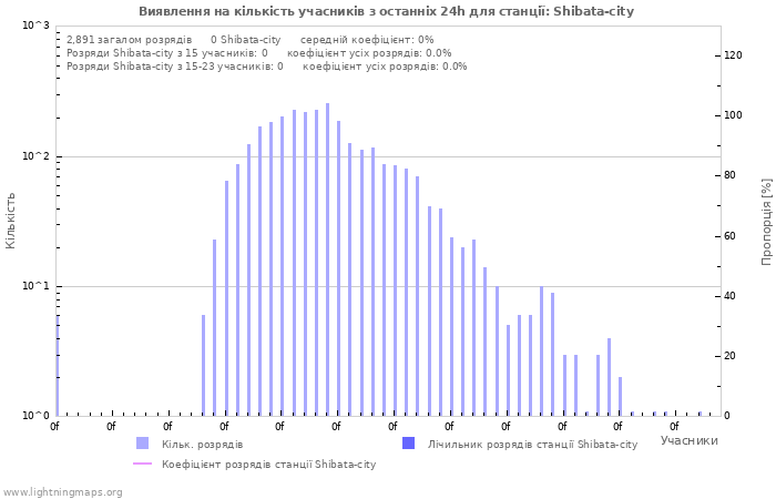 Графіки: Виявлення на кількість учасників