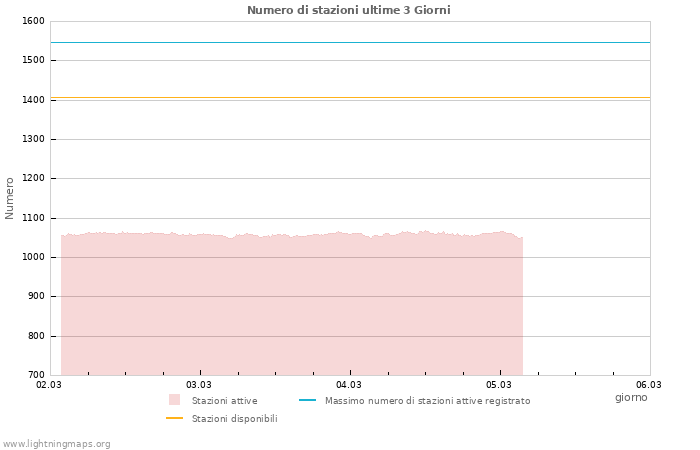 Grafico: Numero di stazioni