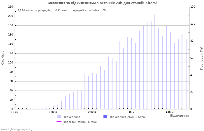 Графіки: Виявлення за відхиленнями