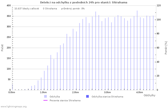 Grafy: Detekcí na odchylku