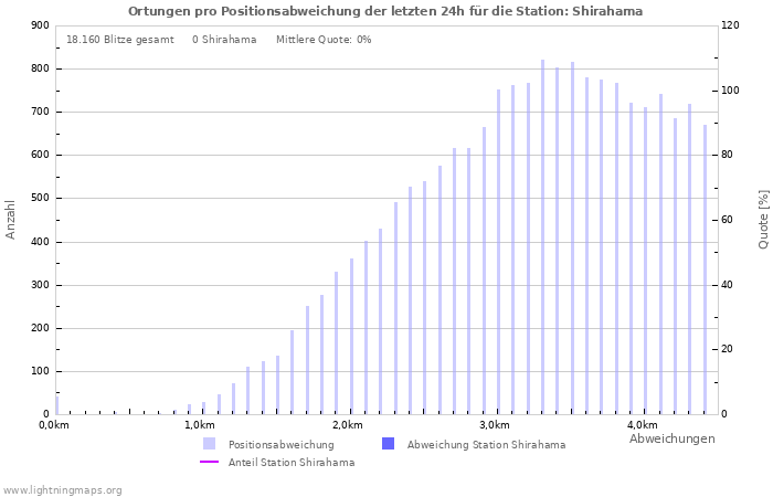 Diagramme: Ortungen pro Positionsabweichung
