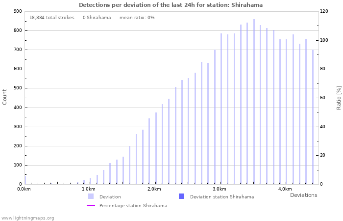 Graphs: Detections per deviation