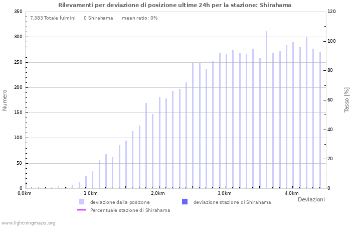Grafico: Rilevamenti per deviazione di posizione