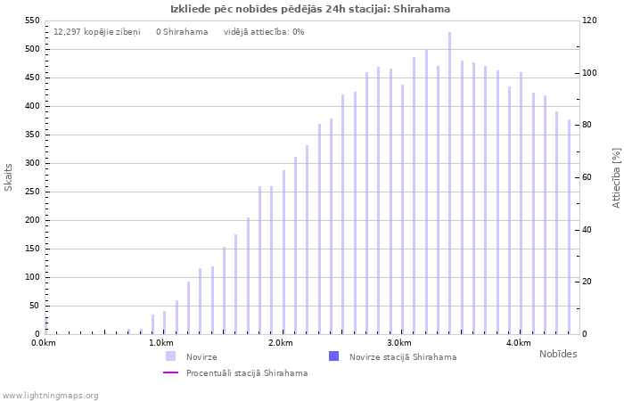 Grafiki: Izkliede pēc nobīdes