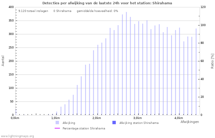Grafieken: Detecties per afwijking