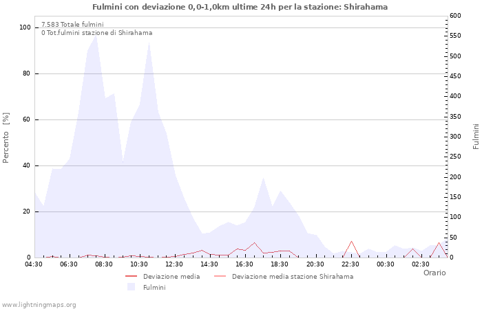 Grafico