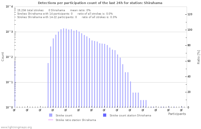 Graphs: Detections per participation count