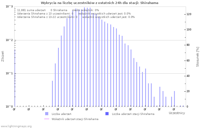 Wykresy: Wykrycia na liczbę uczestników