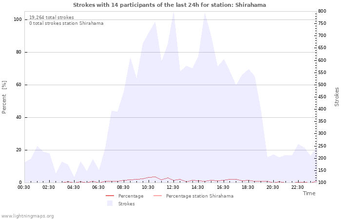 Graphs