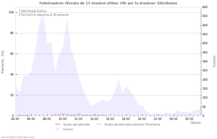 Grafico