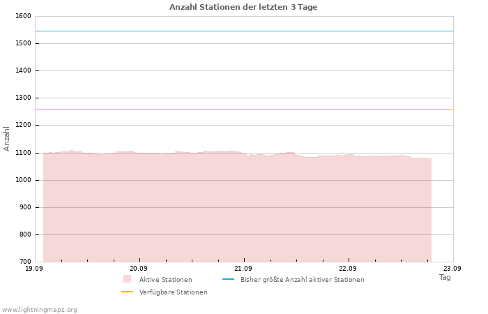 Diagramme: Anzahl Stationen