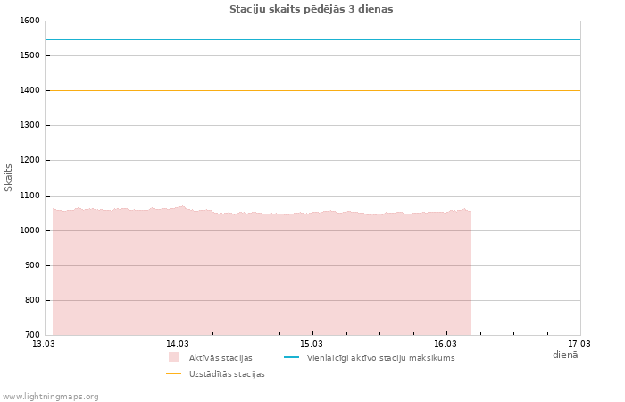 Grafiki: Staciju skaits