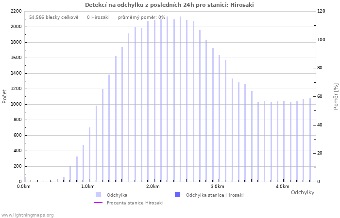 Grafy: Detekcí na odchylku