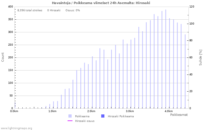 Graafit: Havaintoja / Poikkeama