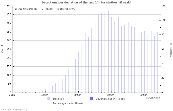 Grafikonok: Detections per deviation