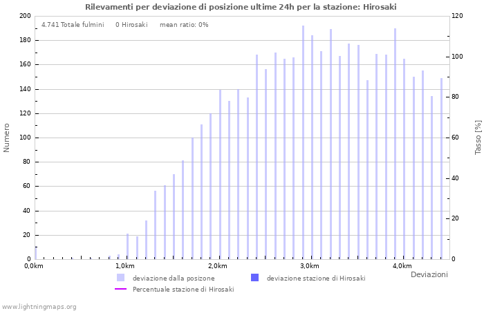 Grafico: Rilevamenti per deviazione di posizione