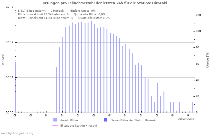 Diagramme: Ortungen pro Teilnehmerzahl