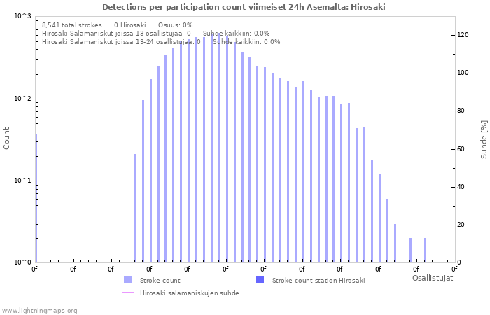 Graafit: Detections per participation count