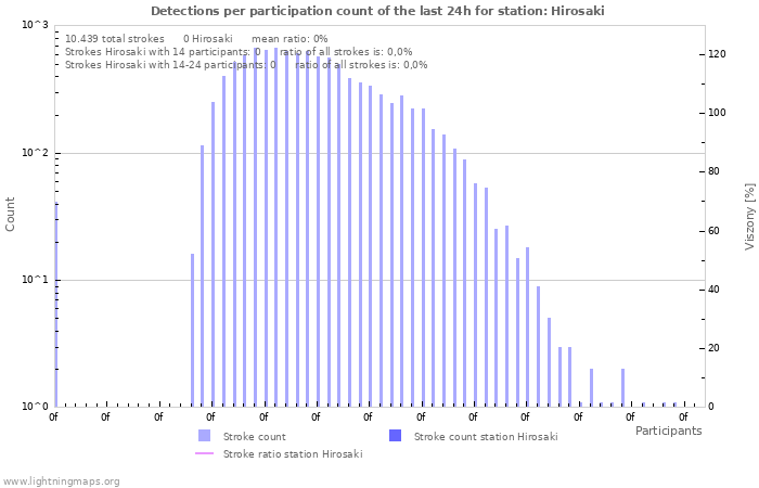Grafikonok: Detections per participation count