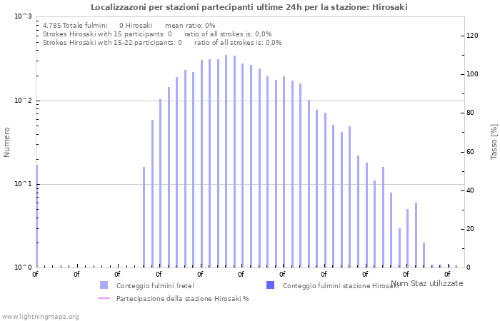 Grafico: Localizzazoni per stazioni partecipanti