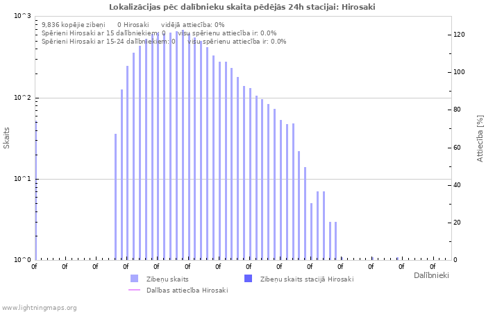 Grafiki: Lokalizācijas pēc dalībnieku skaita