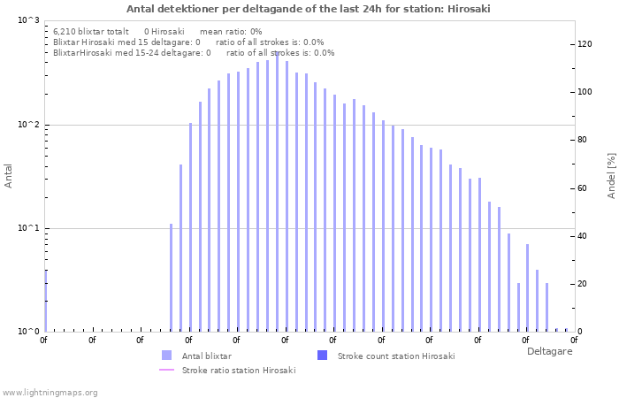 Grafer: Antal detektioner per deltagande
