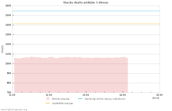 Grafiki: Staciju skaits