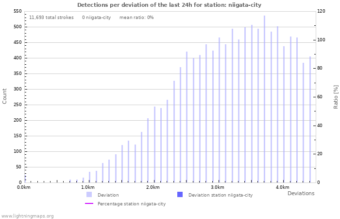 Graphs: Detections per deviation